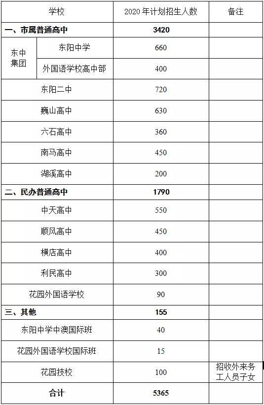 出爐東陽中學統招分數線普通高中最低分數線公佈