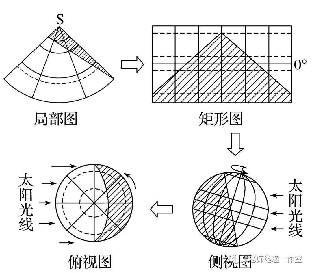 例如下面展示的局部图向矩形图,侧视图和俯视图的转化.