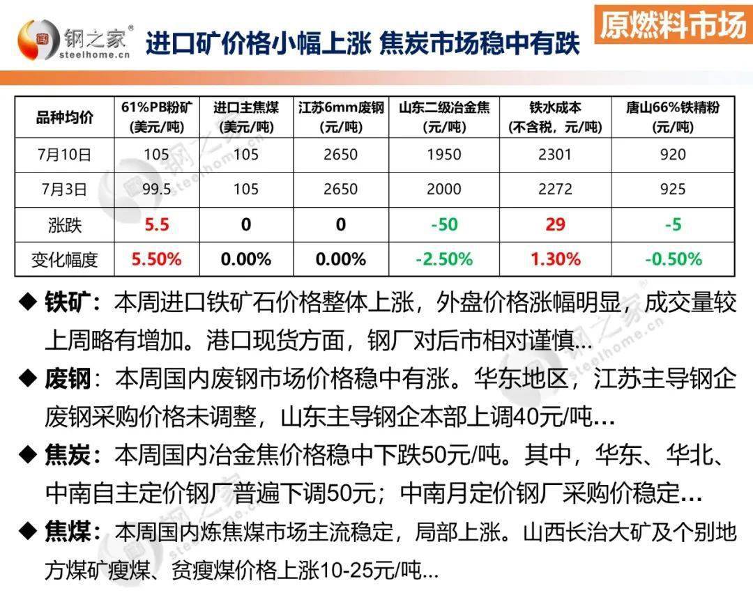 钢之家预判钢材价格小幅上涨焦炭价格稳中有跌