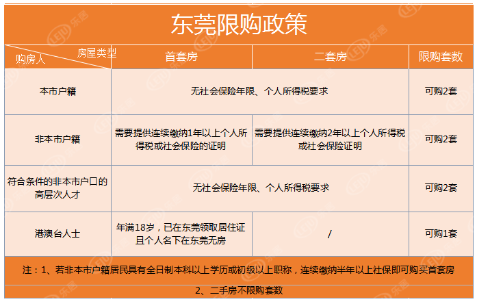 重磅:东莞2020年最新购房政策!限购限售,税费,公积金…史上最全!