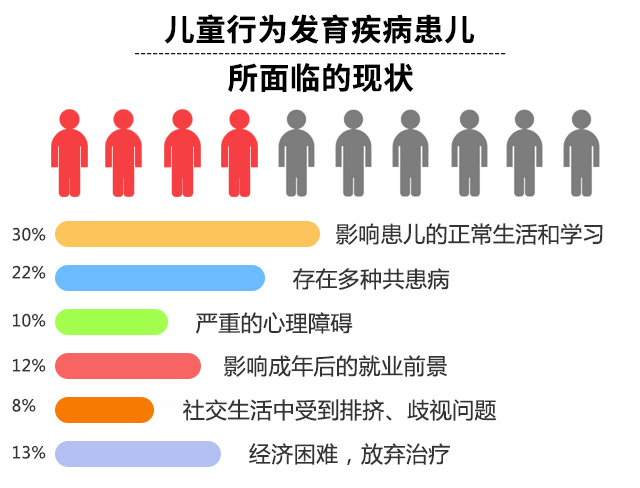 自闭,多动,抽动,发育迟缓最高可享10000元诊疗援助,限100名!