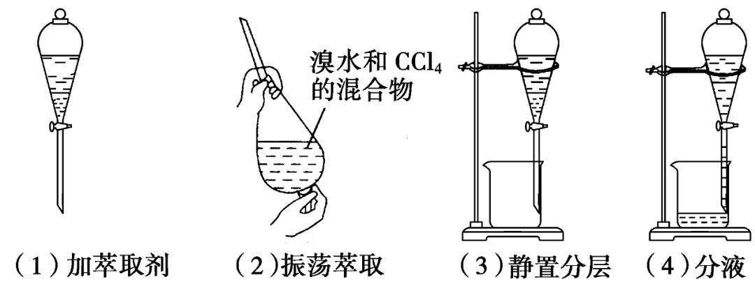 (1)加萃取剂:用量筒量取10 ml碘的饱和水溶液,倒入分液漏斗,然后再