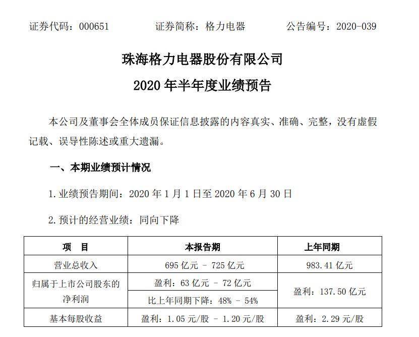 格力电器上半年净利同比预降48%-54%