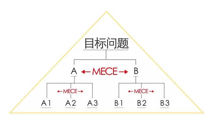 产品方法论mece结构化思维