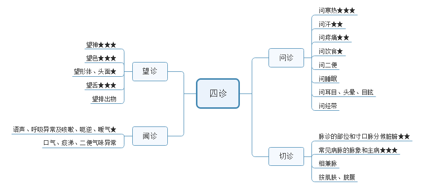 思维导图,也称脑图,心智图,是一种整理思路,快速且效果好的梳理信息