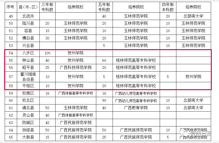 賀州福利來了廣西招收和培養定向師範生3142名