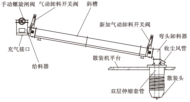 3 调整散装头内筒直径调整后的散装头内筒直径如图4所示.