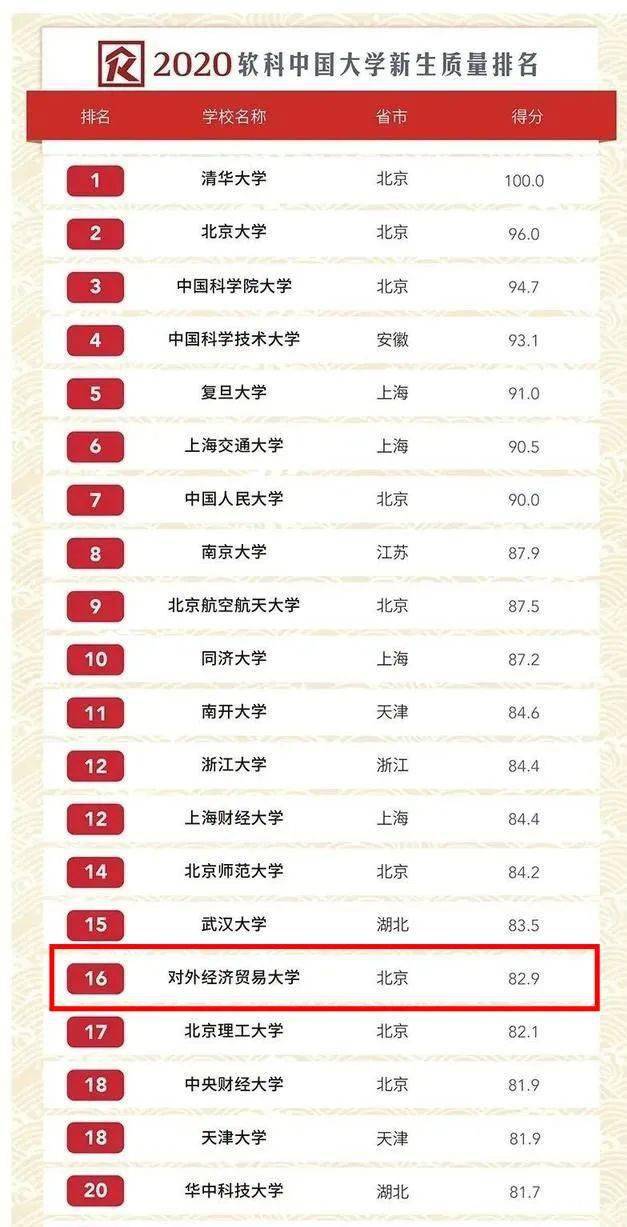 圓夢對外經貿大學2020軟科中國大學新生質量排名發佈瞭解一下