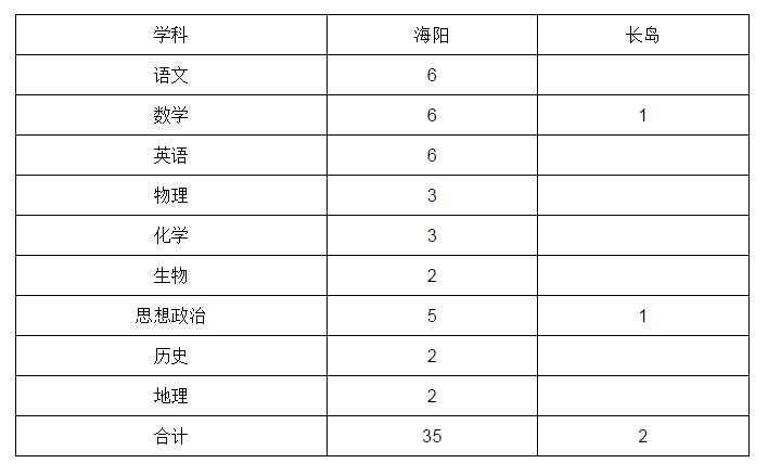 定向到海陽,長島兩個區市開展委託培養, 委託魯東大學培養,學生畢業