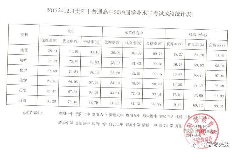 评职称贵阳市高中学业水平考试近10年成绩对比数据大全值得所有高中