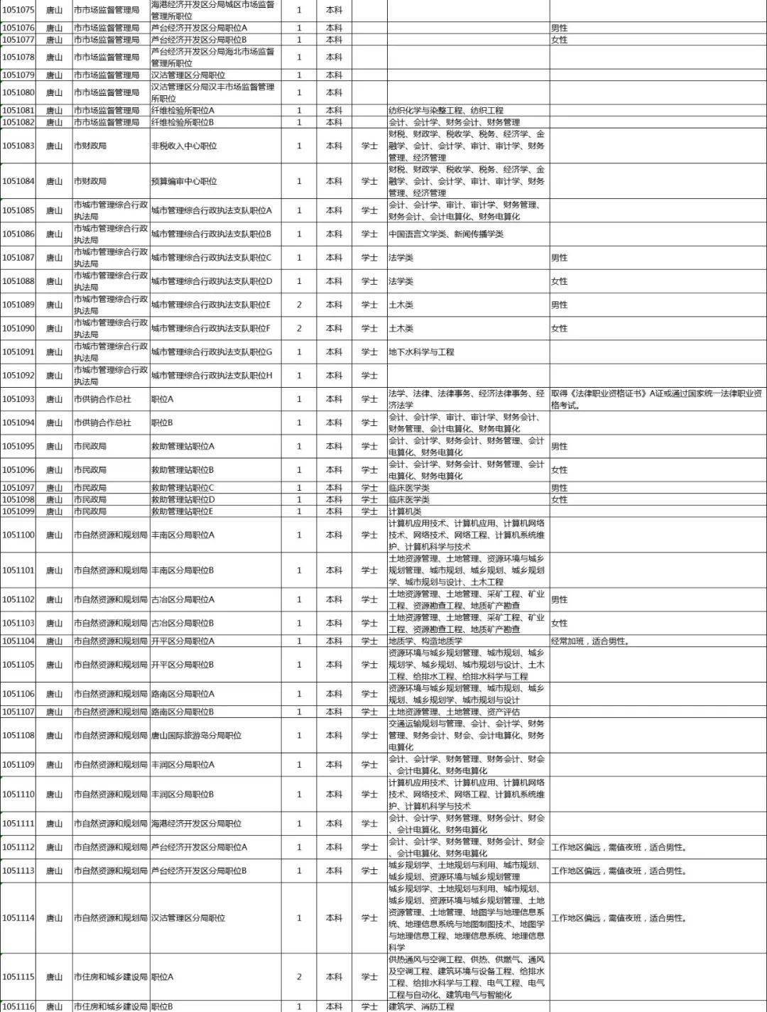 7月22日報名!唐山招1000多人!具體崗位表