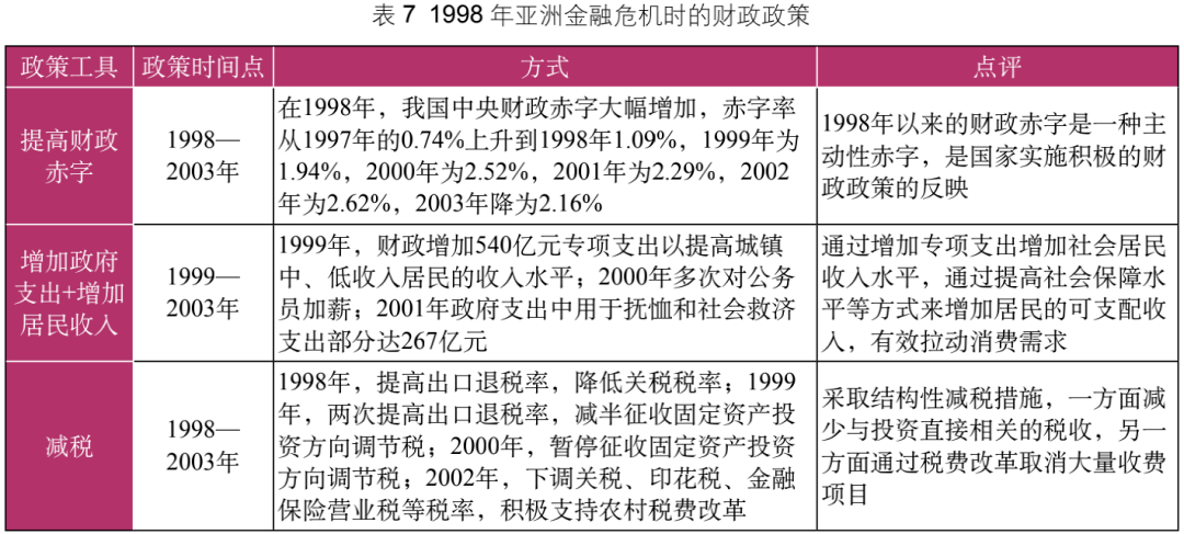 1998—2003年,我国实施扩张的财政政策,国内经济呈现高速增长的态势