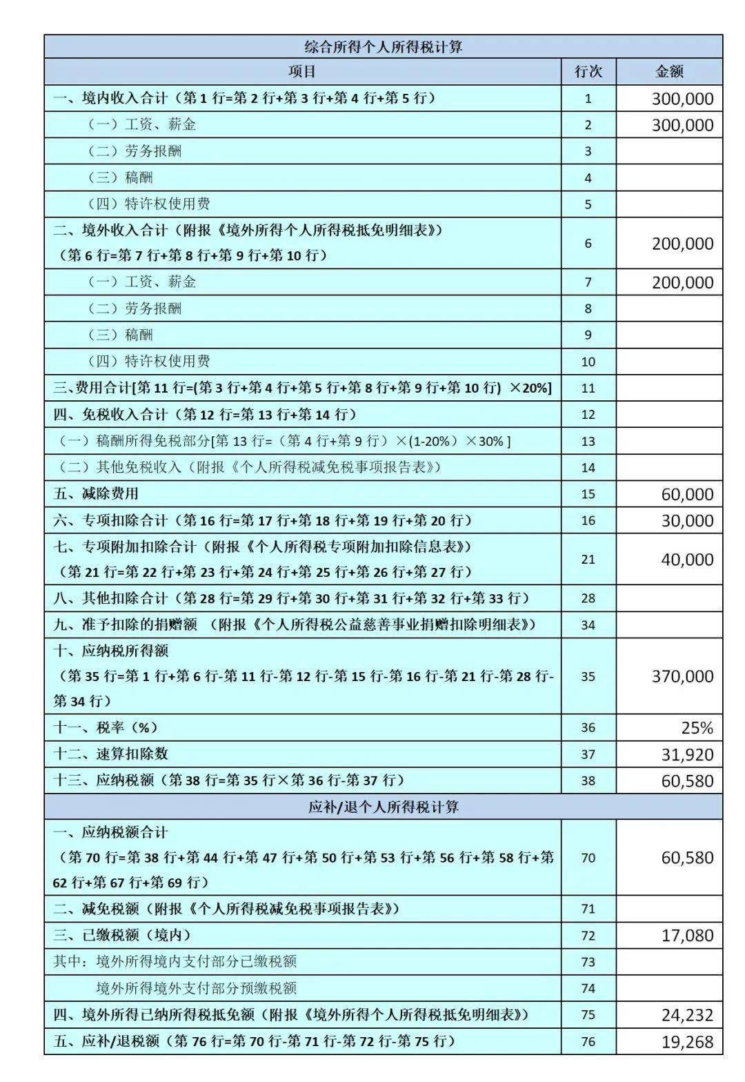 特別提醒取得境外所得如何申報個人所得稅