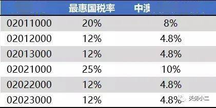 進口澳大利亞的牛肉恢復按最惠國稅率徵收關稅