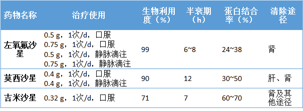 左氧莫西吉米呼吸喹諾酮類藥物的區別與選用