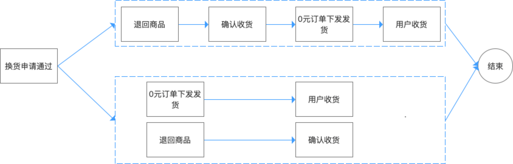 电商售后:退换货流程设计