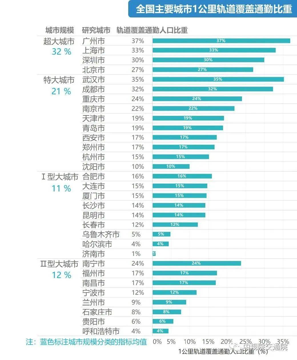 01最新里程數排名大家知道,據新國標,申報建設地鐵需要同時滿足這三項