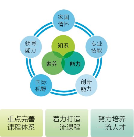 素養和能力三方面培養具有家國情懷,專業技能,創新能力,國際視野和