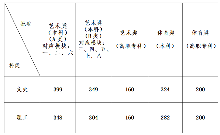 省招委全體會議審議通過了我省今年普通高校招生各批次最低控制分數線