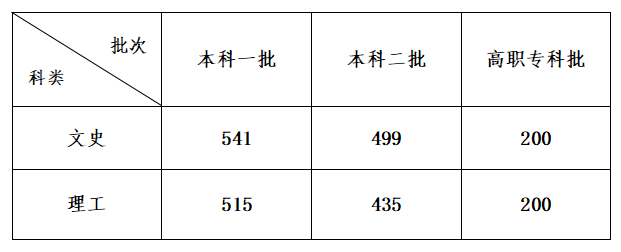 安徽高考分數線出爐!