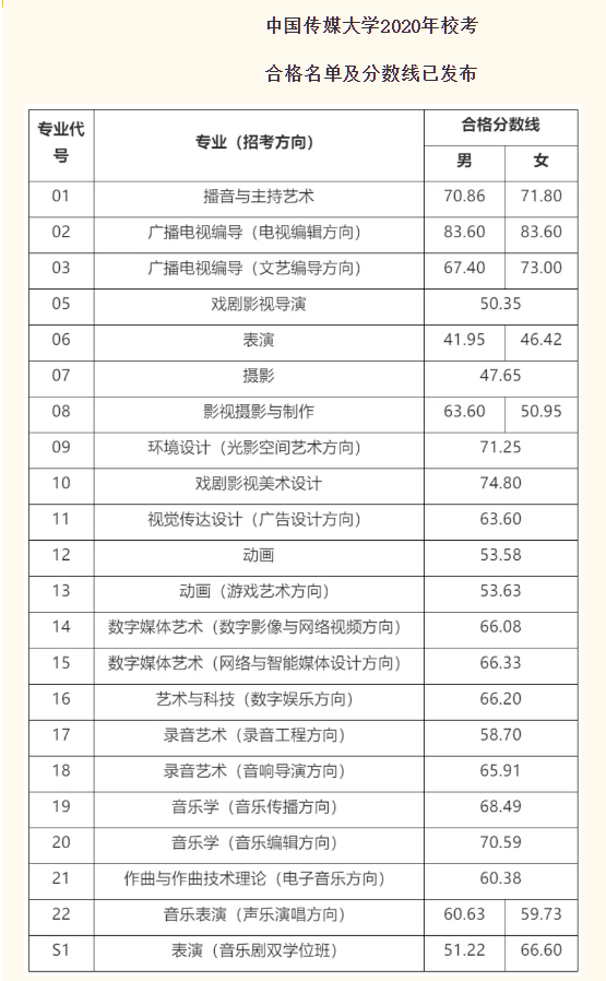 四川美術學院公佈2020年本科招生考試成績