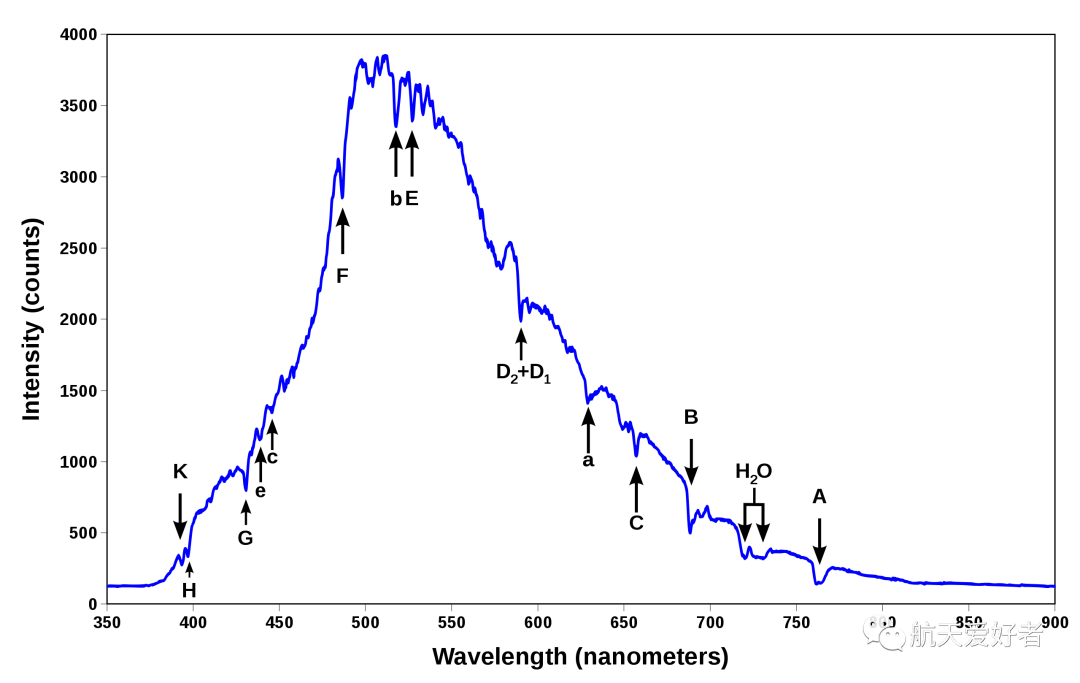 不过当德国科学家夫琅和费把光谱仪对准太阳时,却发现太阳光谱在特定