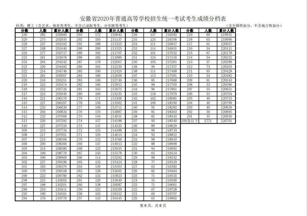 安徽省2020年高考考生成绩分档表