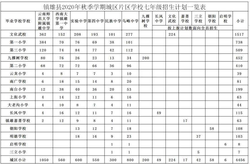 城南中学计划招录1540名新生,镇雄县2020年秋季学期城区片区及乡镇