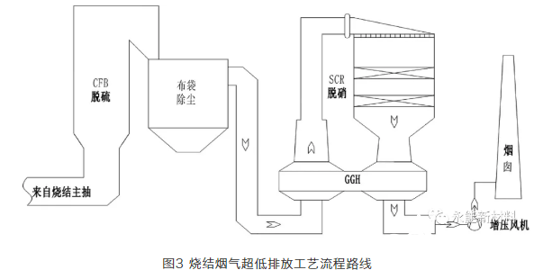 燒結煙氣脫硫脫硝超低排放治理工藝綜述