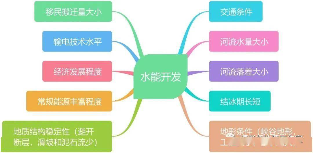 田纳西河流域为例总结河流开发涉及到的知识点,附河流梯级开发专题