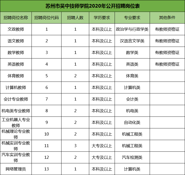 蘇州市吳中技師學院招聘教師19人不限戶籍專科起報