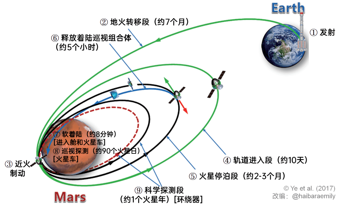 发射成功关于天问一号的疑问和误区都在这里了行星事务所