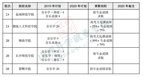 艺考:2020音乐类首次使用统考成绩院校(附:艺术类各科近3年一分一段