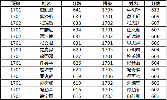 太原这11所学校高考成绩公布!这些学生都是直接上清华.