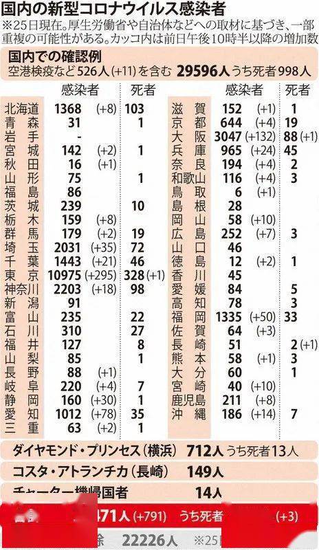 從0到5000例,東京用了111天,而從5000到10000例,東京僅用了69天.