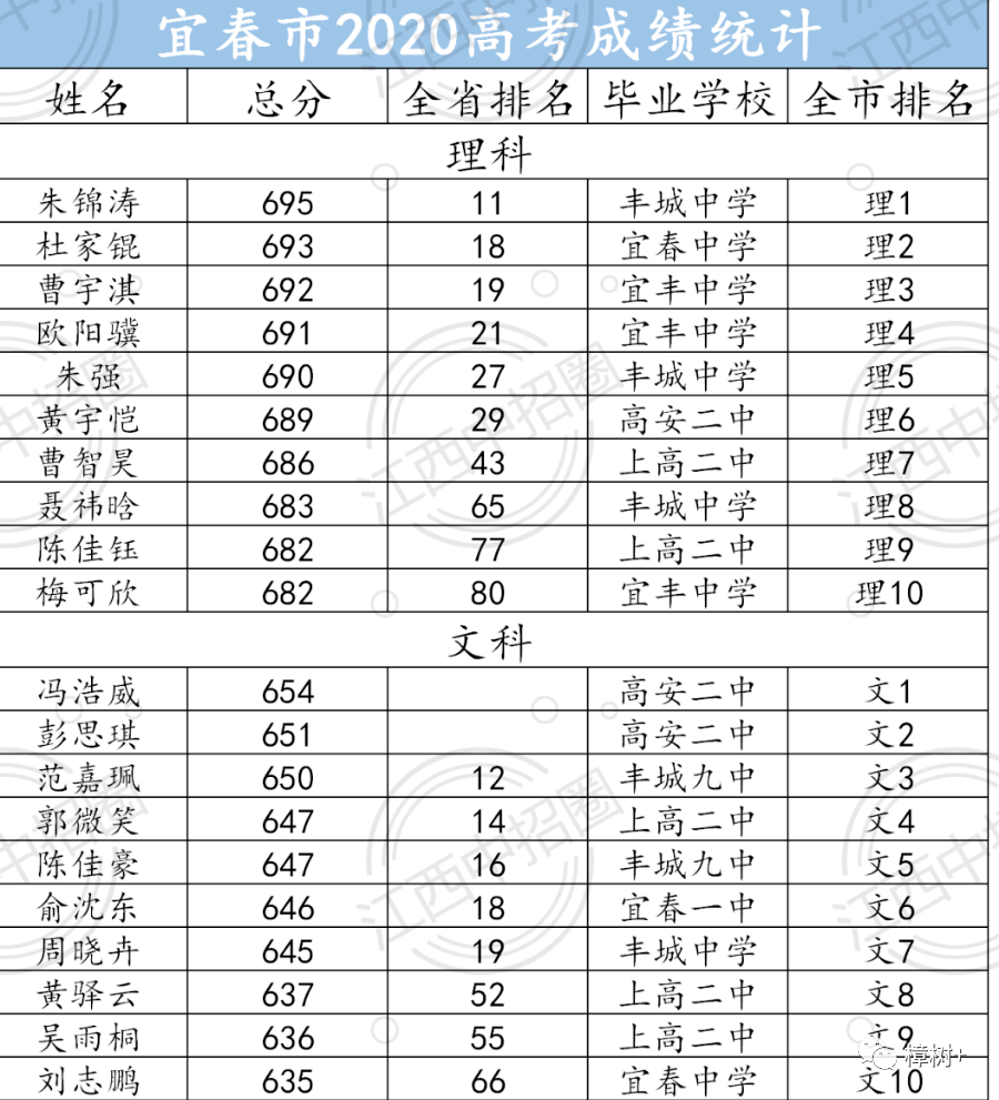 江西宜春中学2021喜报图片