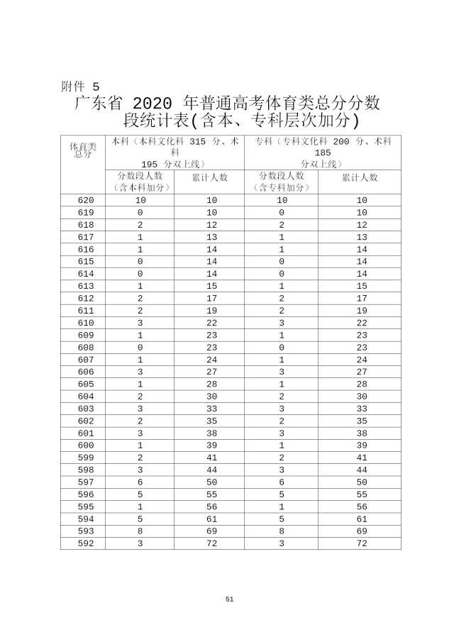 速查!广东高考成绩分段排名公布