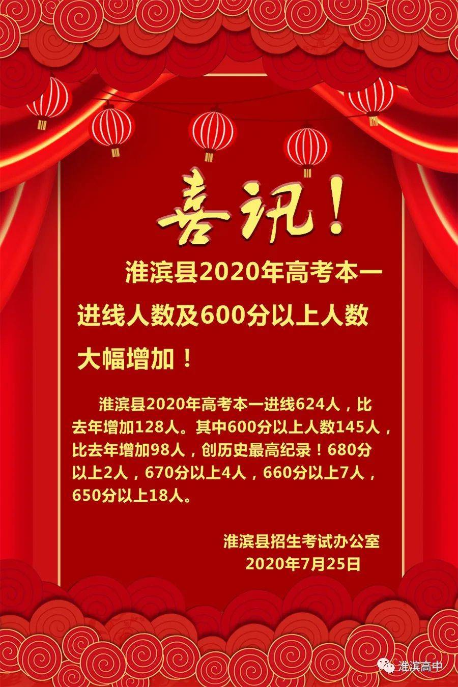 淮滨县2020年高考本一进线人数及600分以上人数大幅增加!_手机搜狐网