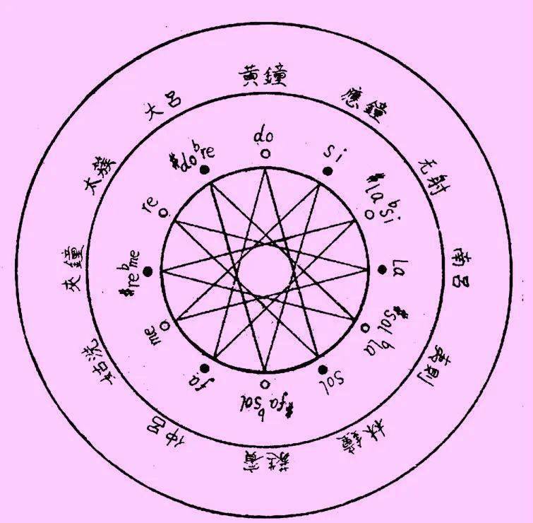 其实,稍有音乐常识的人都知道,一个八度并不是平均分为七音,而是十二