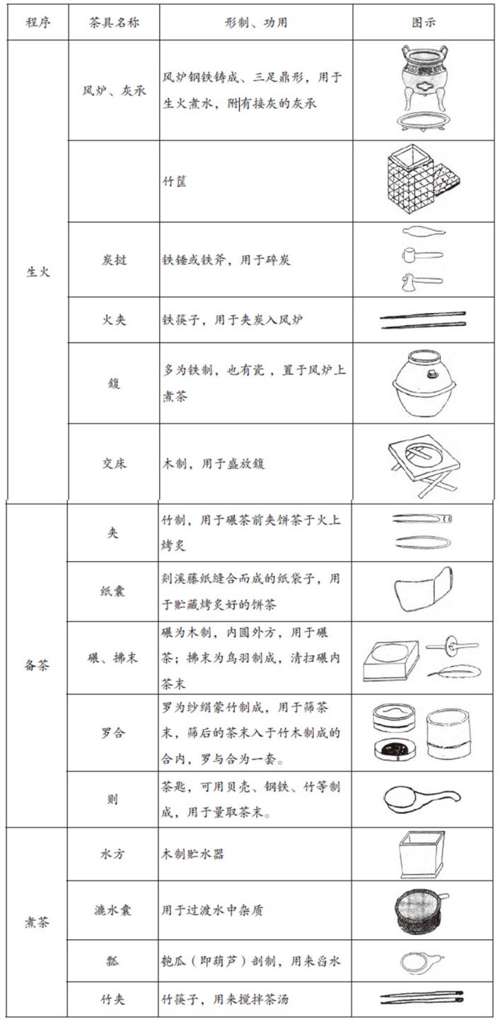 陆羽在《茶经·四之器》中就详细介绍了门类齐全,功能完备,讲究质地