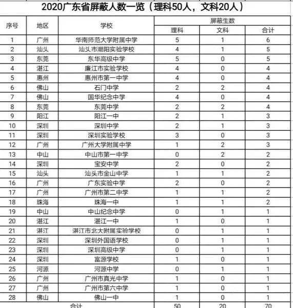 據教育網最新發布的省重點高中排名, 華南師範大學附屬中學(本部)位居