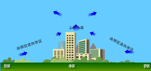 城市热岛效应是怎样产生的?