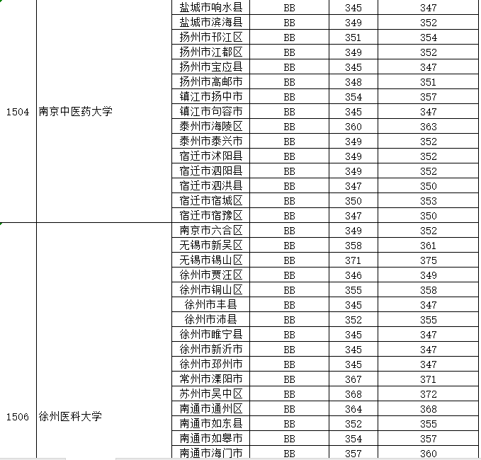 志願填報預估投檔線2020年江蘇高考本科第一批文理科