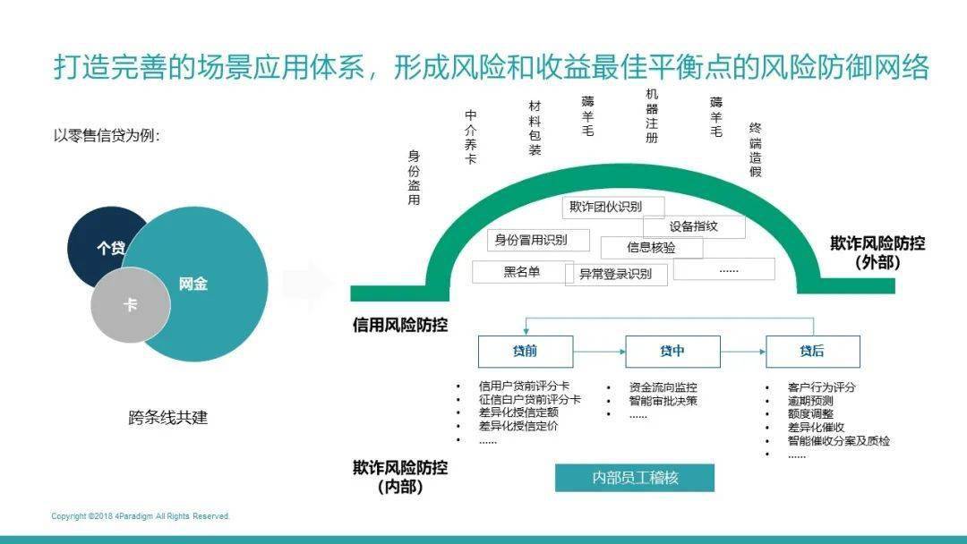 直播回放 | 人工智能强化金融风控(附ppt)
