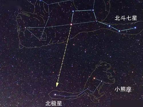 在西方,北極星叫做小熊座α星.