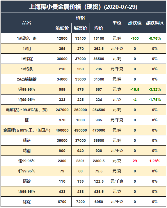 2020年7月29日有色金屬價格行情