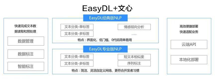 百度easydl全新升級,文心(ernie)3項能力助力快速定製企業級nlp模型