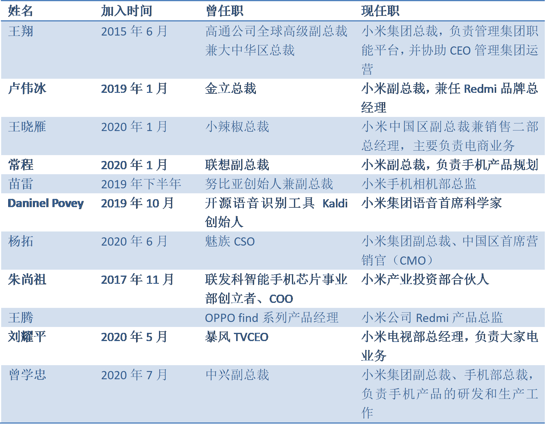 小米迎來「關鍵先生」：中興前副總裁曾學忠加盟，或有望激活晶片業務 科技 第2張