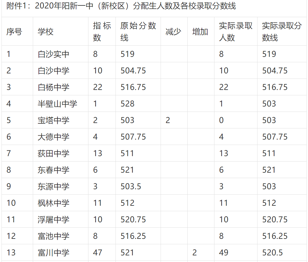 大冶,阳新分数线出来了!