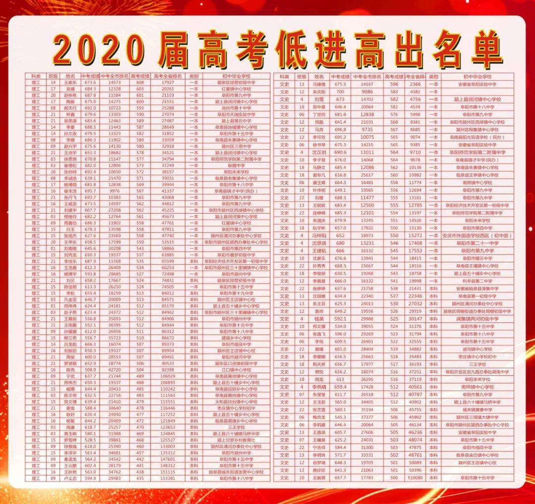 阜阳五中高考喜报2021图片